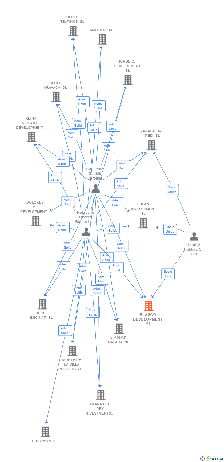 Vinculaciones societarias de BLASCO DEVELOPMENT SL