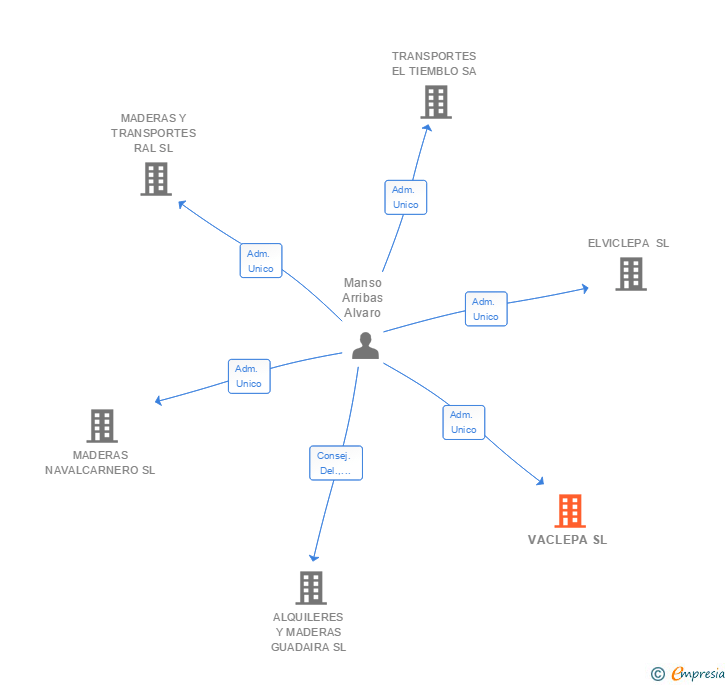 Vinculaciones societarias de VACLEPA SL