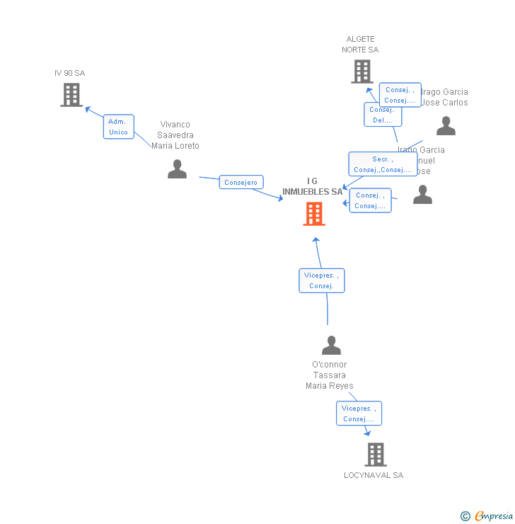 Vinculaciones societarias de I G INMUEBLES SA
