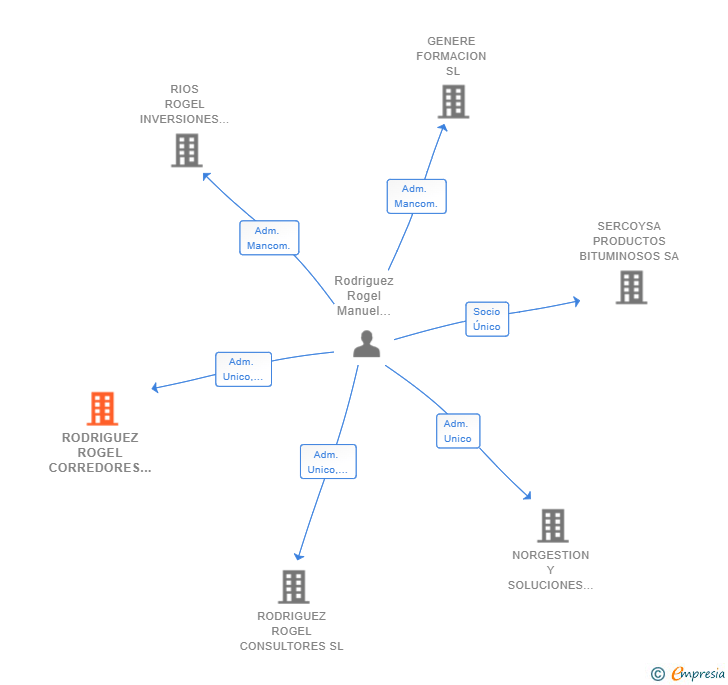 Vinculaciones societarias de GENERE CORREDORES SL