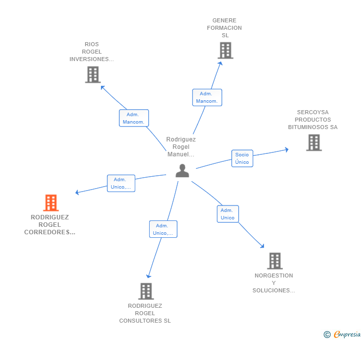 Vinculaciones societarias de RODRIGUEZ ROGEL CORREDORES SL