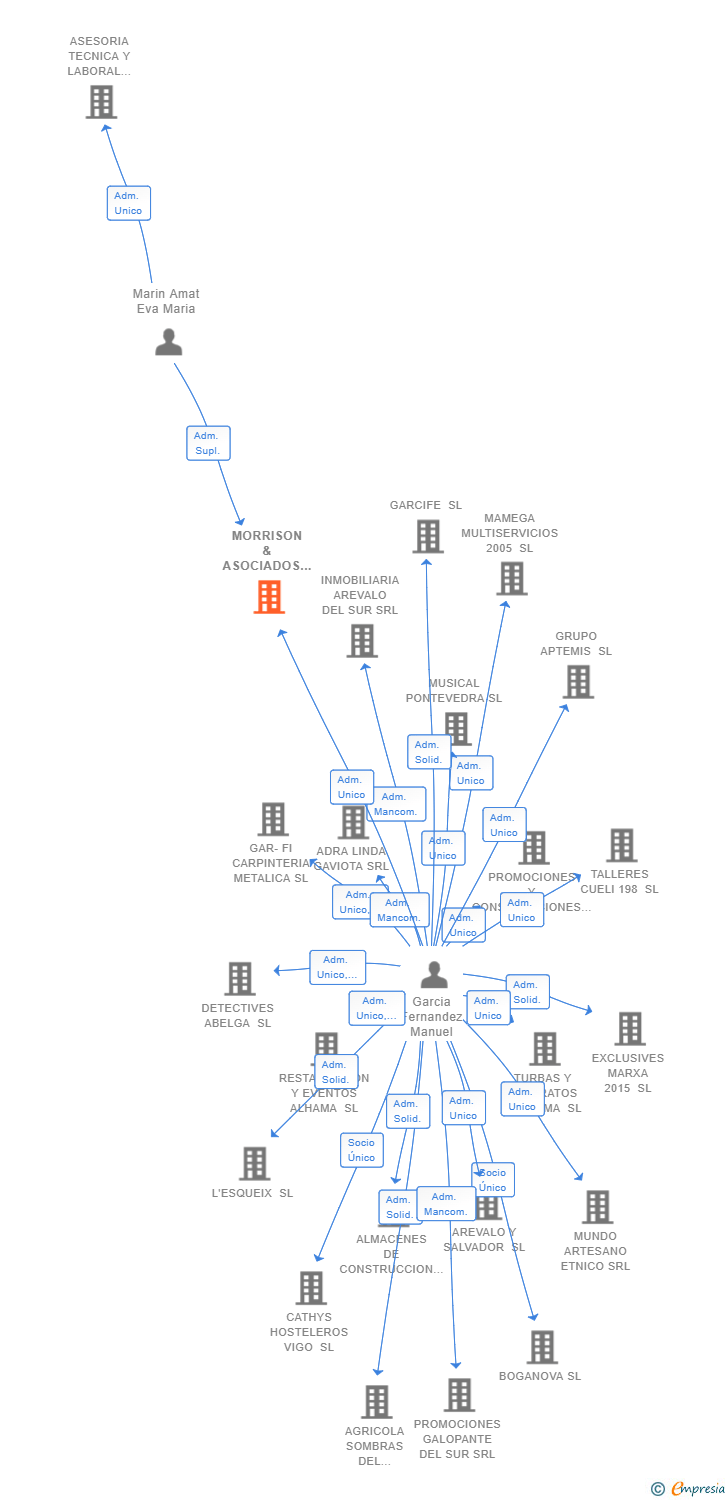 Vinculaciones societarias de MORRISON & ASOCIADOS SL