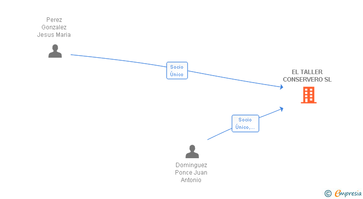 Vinculaciones societarias de EL TALLER CONSERVERO SL