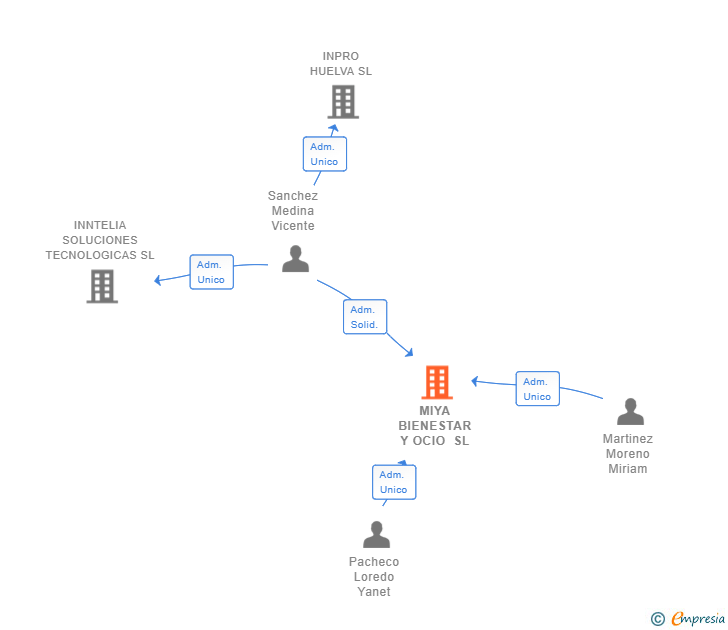Vinculaciones societarias de MIYA BIENESTAR Y OCIO SL