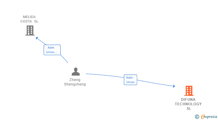 Vinculaciones societarias de DIFUNA TECHNOLOGY SL (EXTINGUIDA)