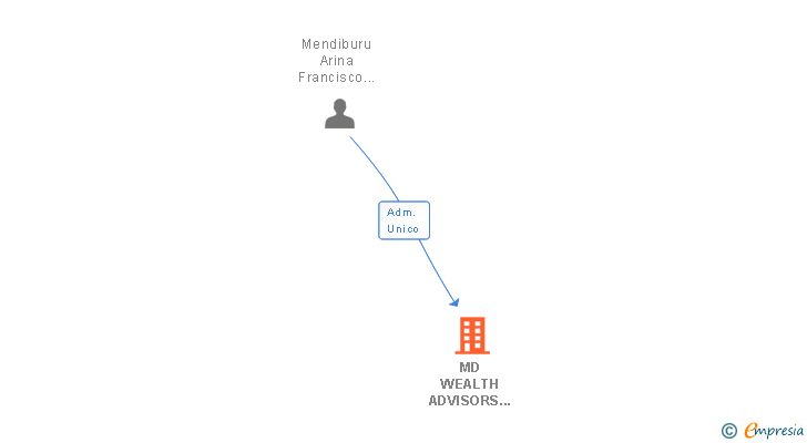 Vinculaciones societarias de MD WEALTH ADVISORS SL