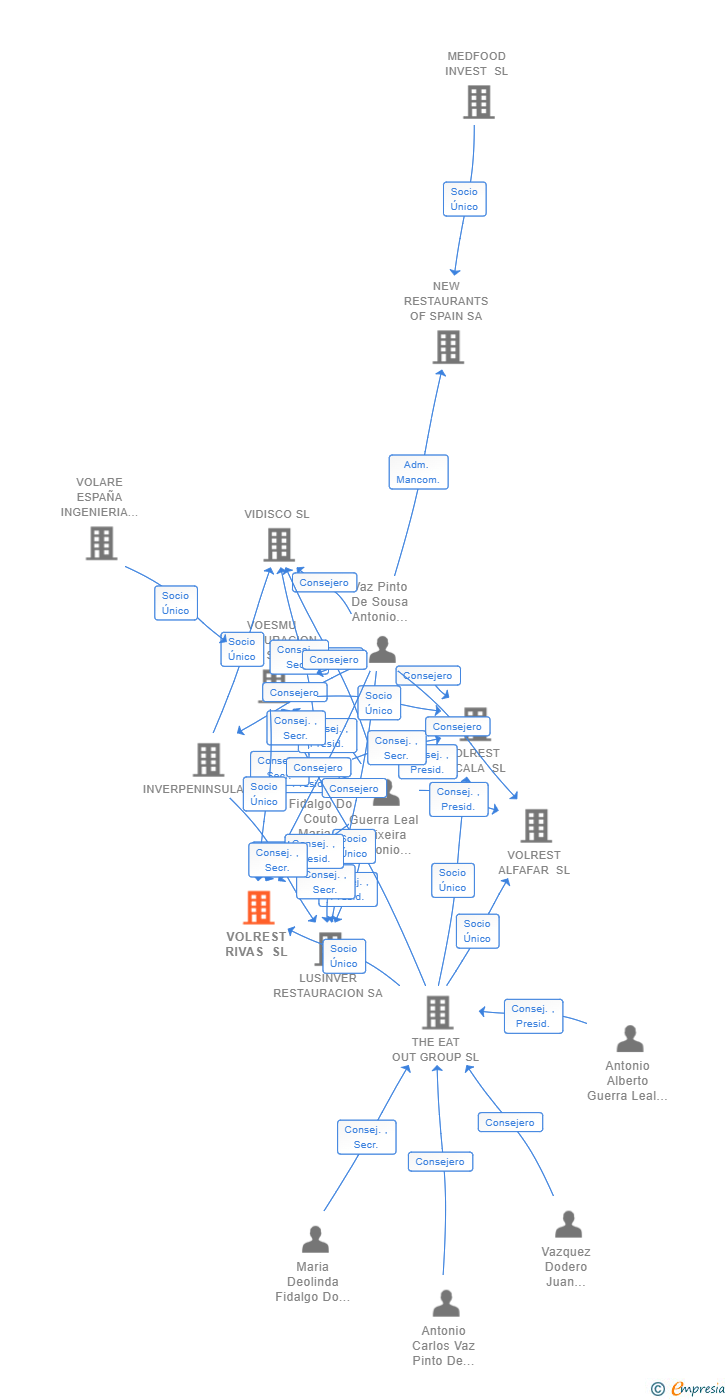Vinculaciones societarias de VOLREST RIVAS SL (EXTINGUIDA)
