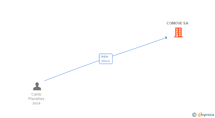 Vinculaciones societarias de COMOVE SA