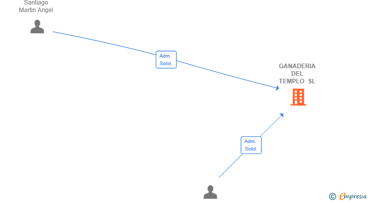 Vinculaciones societarias de GANADERIA DEL TEMPLO SL