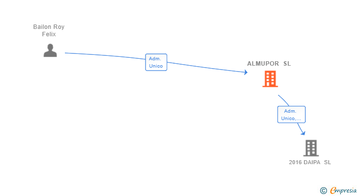 Vinculaciones societarias de ALMUPOR SL