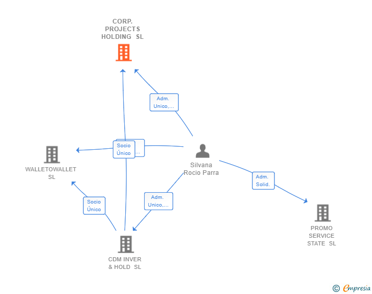 Vinculaciones societarias de CORP.PROJECTS HOLDING SL