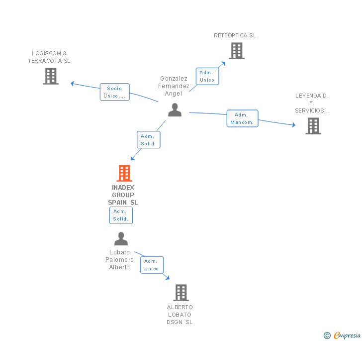 Vinculaciones societarias de INADEX GROUP SPAIN SL