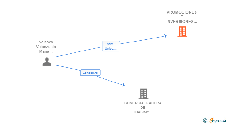 Vinculaciones societarias de PROMOCIONES E INVERSIONES FARMAOVE SL