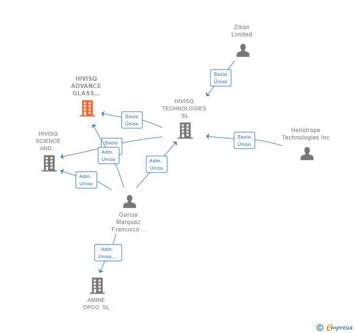 Vinculaciones societarias de HIVISQ ADVANCE GLASS SOLUTIONS SL