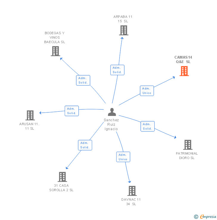 Vinculaciones societarias de CAMAS14 Q&E SL