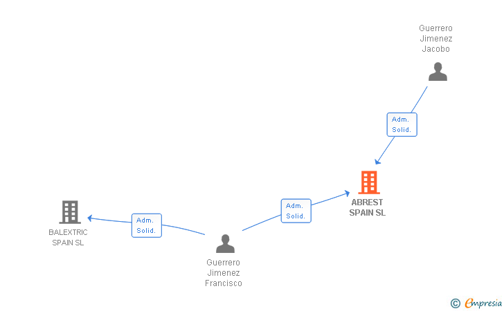 Vinculaciones societarias de ABREST SPAIN SL