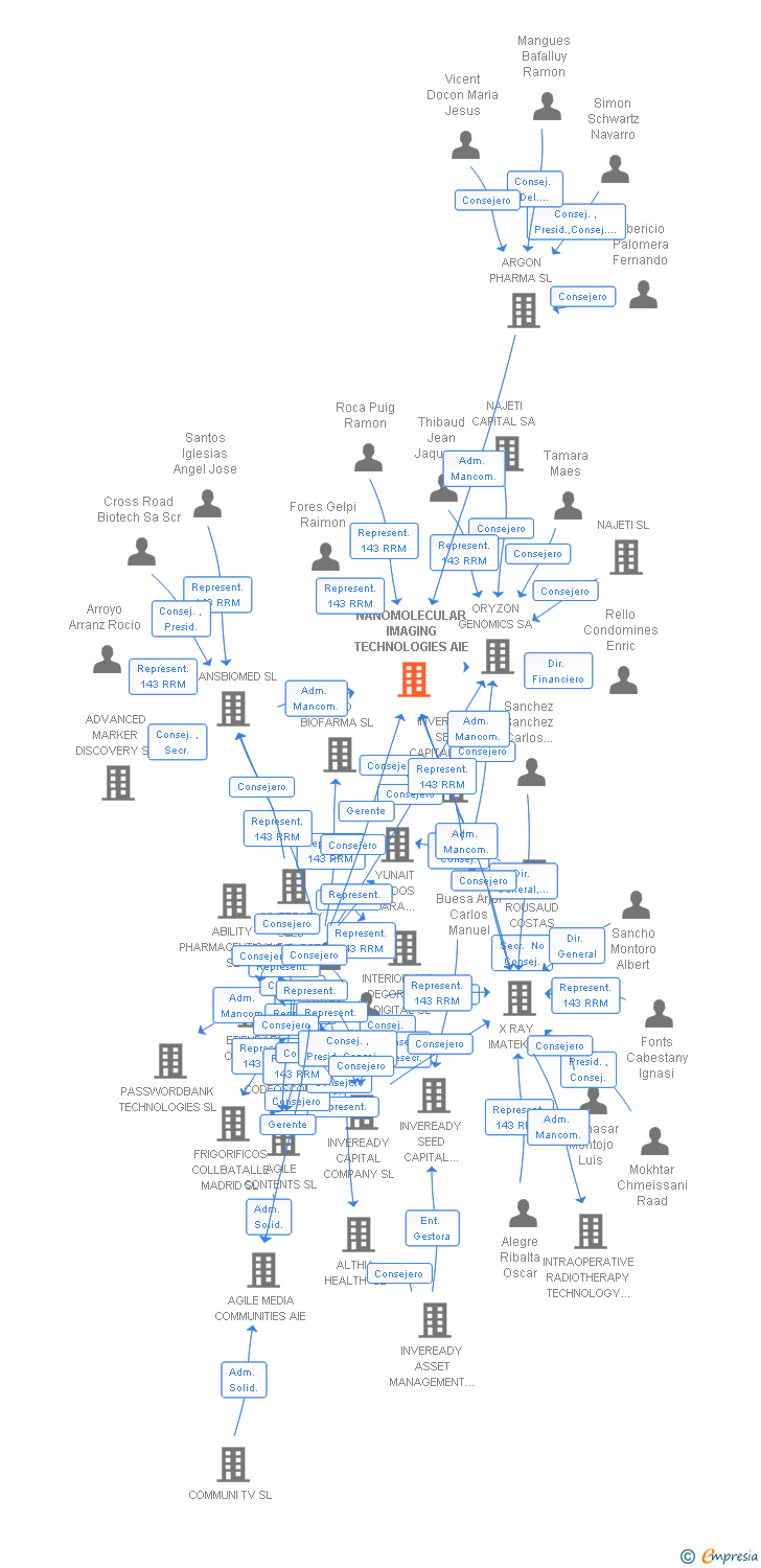Vinculaciones societarias de NANOMOLECULAR IMAGING TECHNOLOGIES AIE