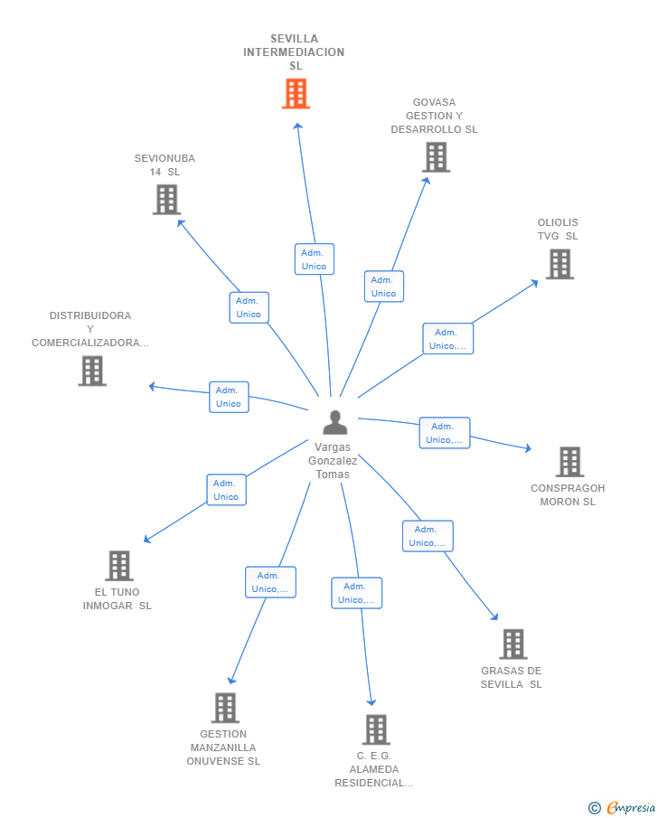 Vinculaciones societarias de SEVILLA INTERMEDIACION SL