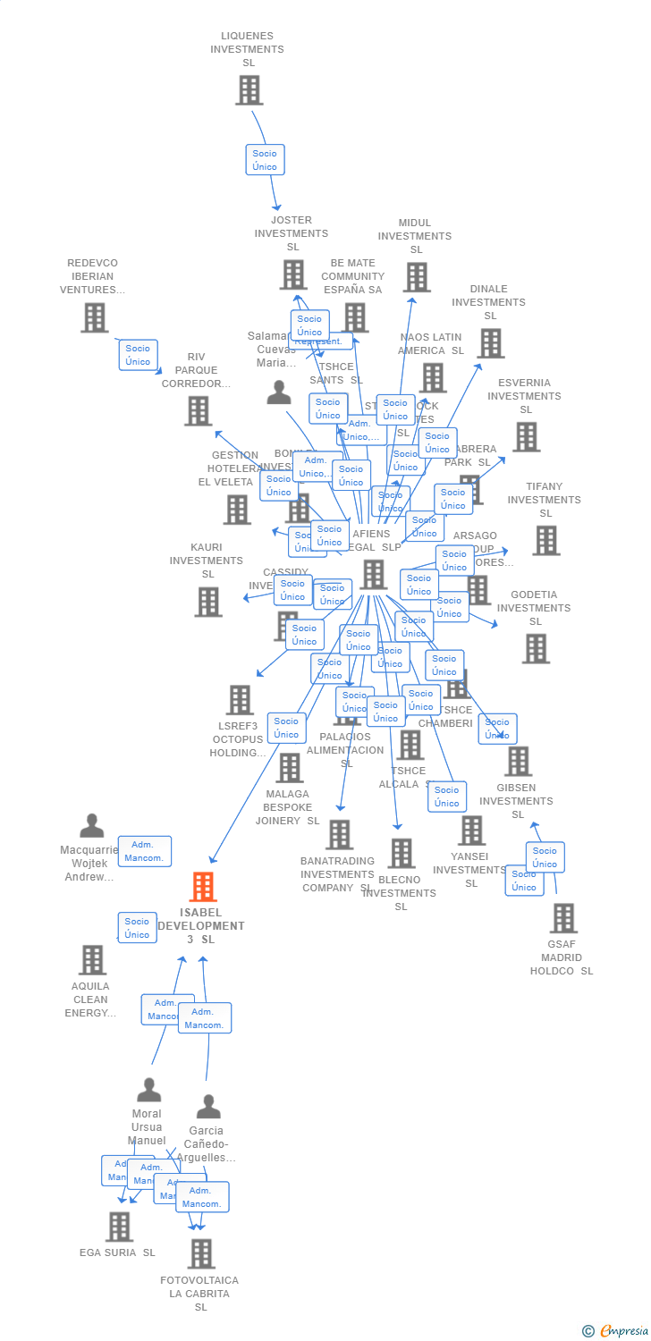 Vinculaciones societarias de ISABEL DEVELOPMENT 3 SL