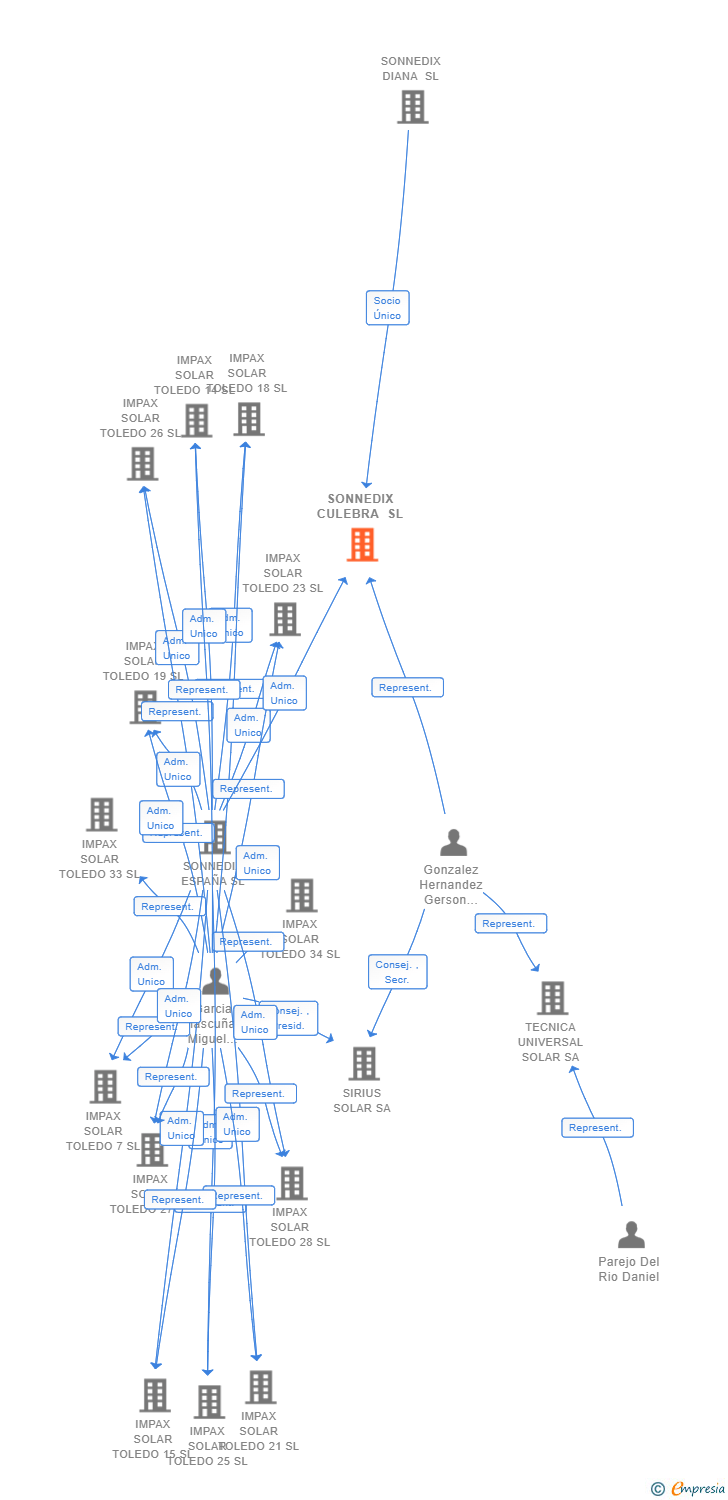 Vinculaciones societarias de SONNEDIX CULEBRA SL (EXTINGUIDA)