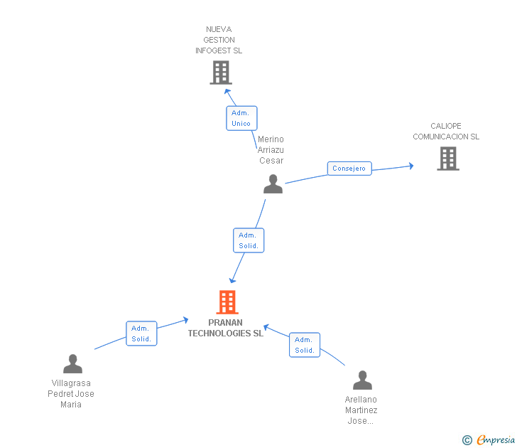 Vinculaciones societarias de PRANAN TECHNOLOGIES SL