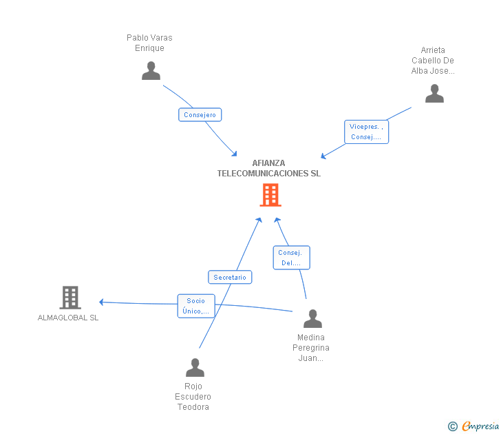 Vinculaciones societarias de AFIANZA TELECOMUNICACIONES SL