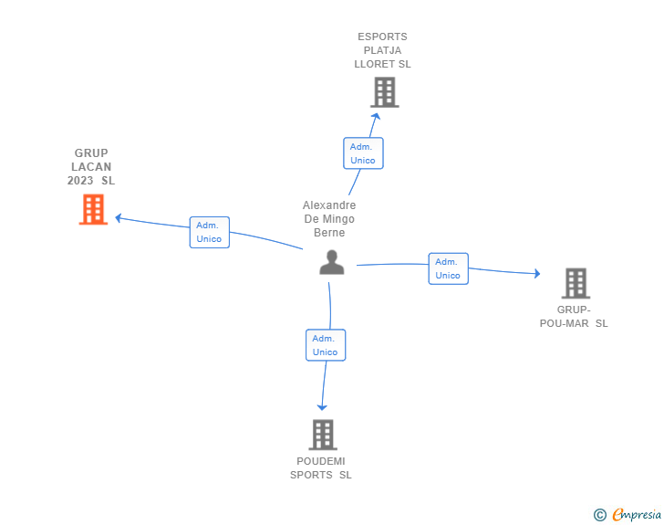 Vinculaciones societarias de GRUP LACAN 2023 SL