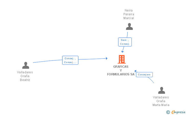 Vinculaciones societarias de GRAFICAS Y FORMULARIOS SA