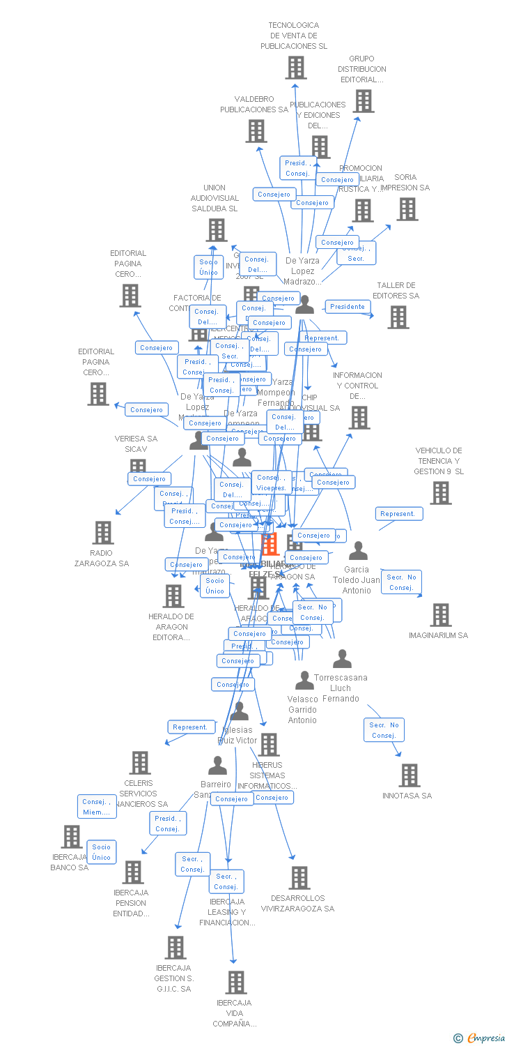 Vinculaciones societarias de INMOBILIARIA FELZE SL