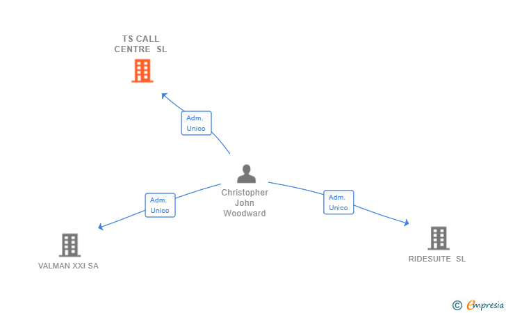 Vinculaciones societarias de TS CALL CENTRE SL