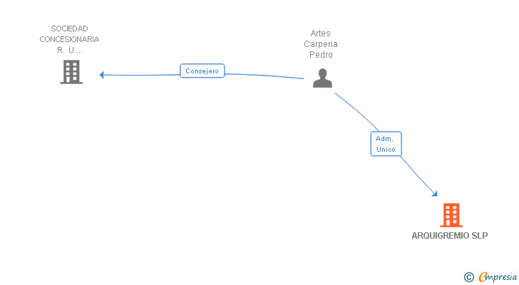 Vinculaciones societarias de ARQUIGREMIO SL