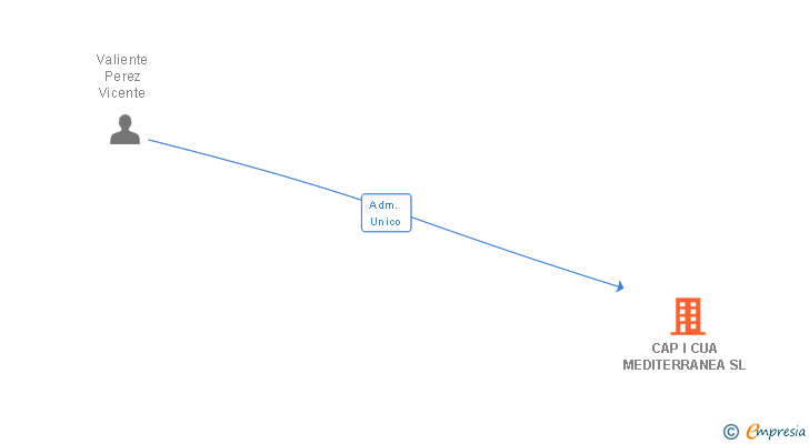 Vinculaciones societarias de CAP I CUA MEDITERRANEA SL