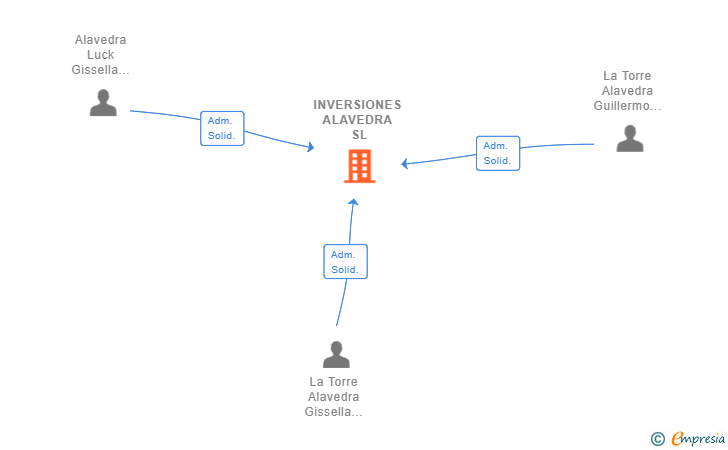 Vinculaciones societarias de INVERSIONES ALAVEDRA SL