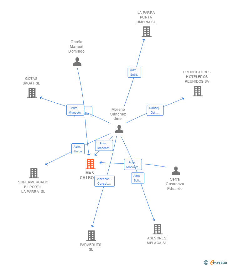 Vinculaciones societarias de MAS CALBO SL