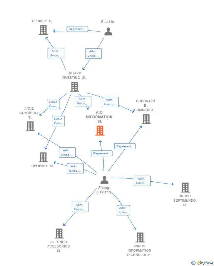 Vinculaciones societarias de AIO INFORMATION SL (EXTINGUIDA)
