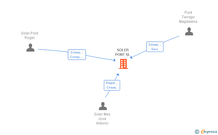 Vinculaciones societarias de SOLER PONT SL