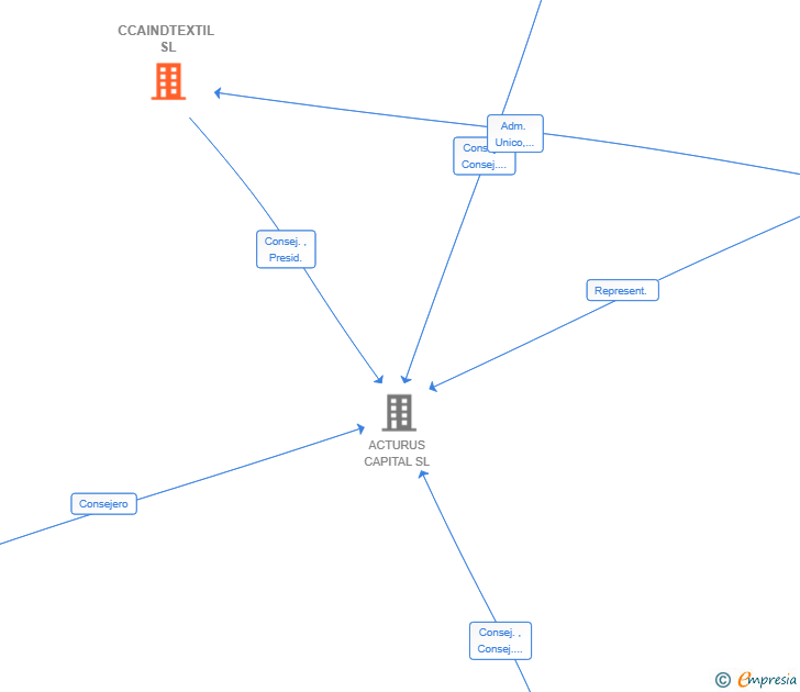 Vinculaciones societarias de CCAINDTEXTIL SL
