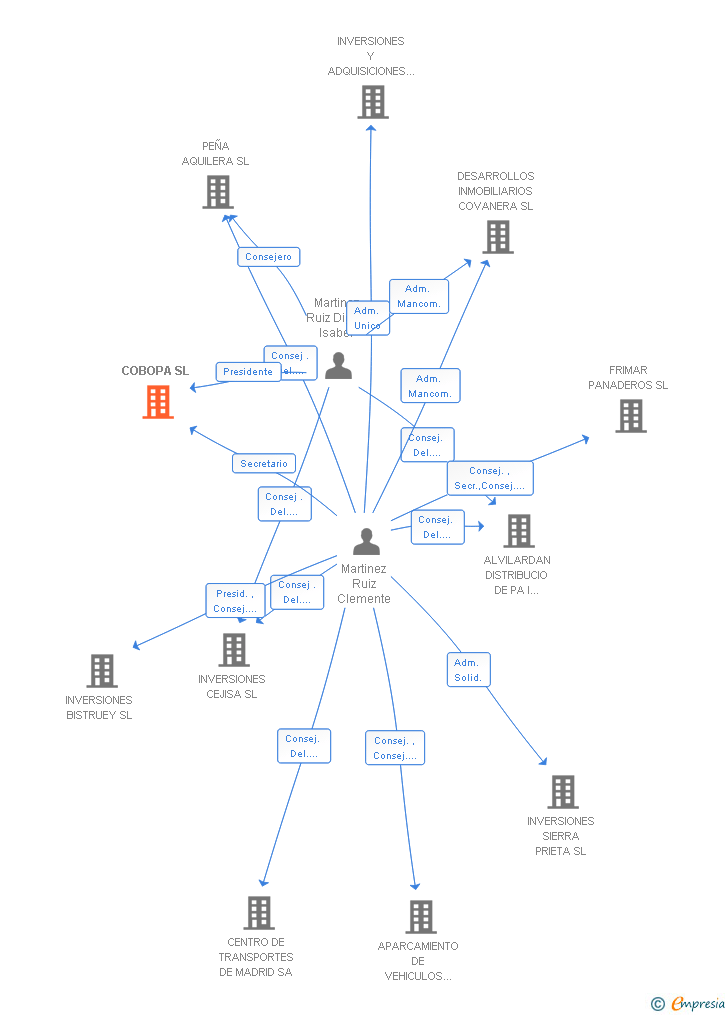 Vinculaciones societarias de COBOPA SL