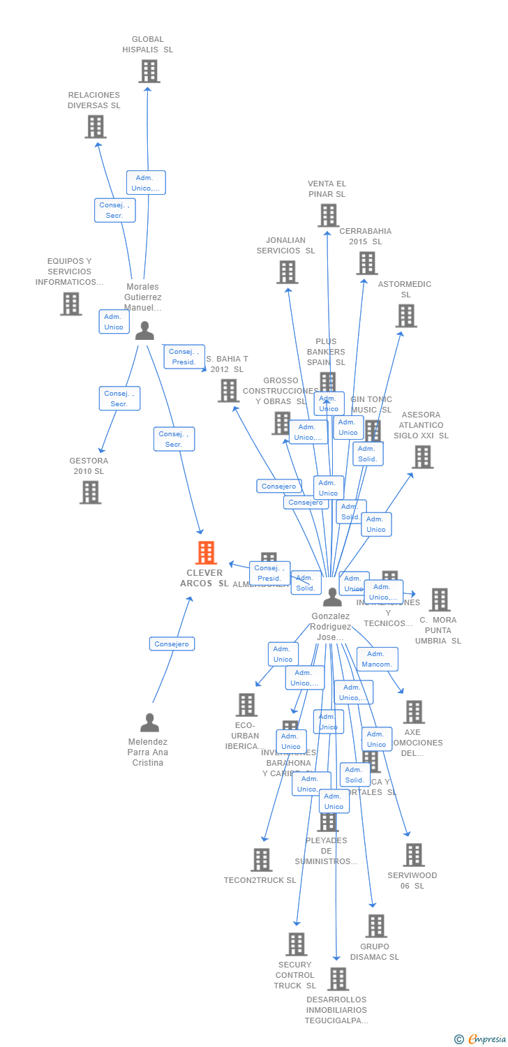 Vinculaciones societarias de CLEVER ARCOS SL