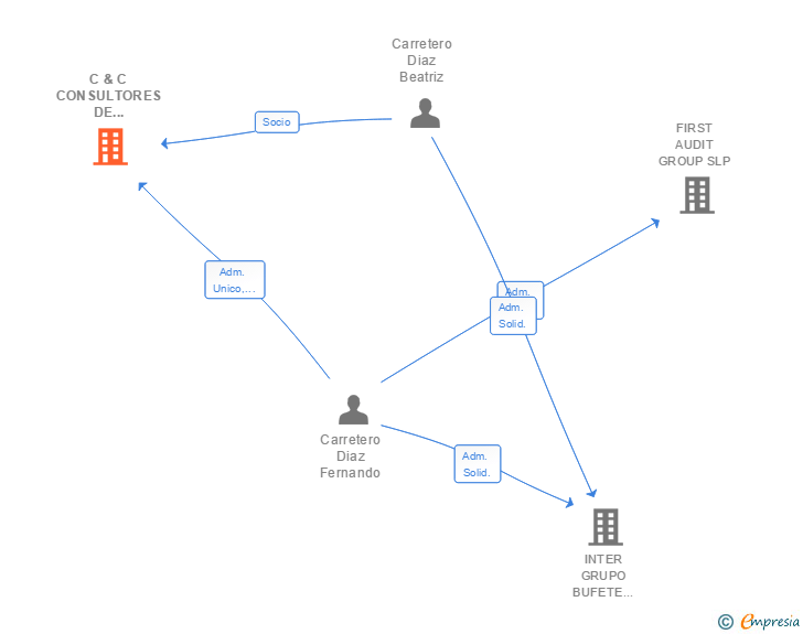 Vinculaciones societarias de C & C CONSULTORES DE SISTEMAS EMPRESARIALES SLP