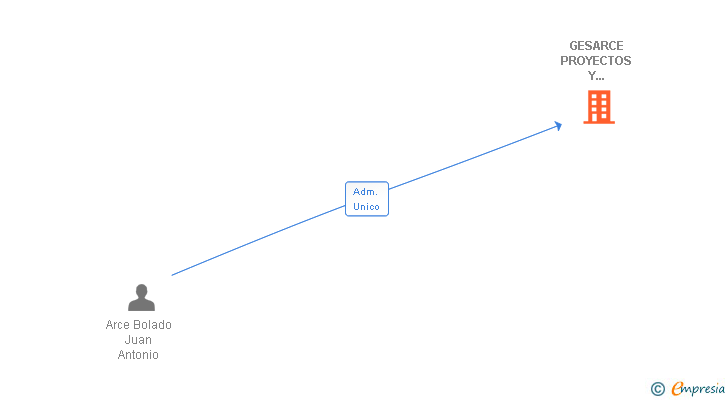 Vinculaciones societarias de GESARCE PROYECTOS Y CONSULTORIA SL