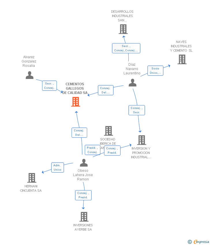 Vinculaciones societarias de CEMENTOS GALLEGOS DE CALIDAD SA