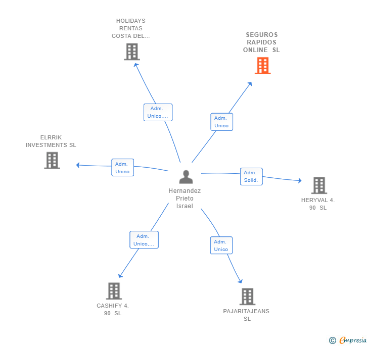 Vinculaciones societarias de SEGUROS RAPIDOS ONLINE SL