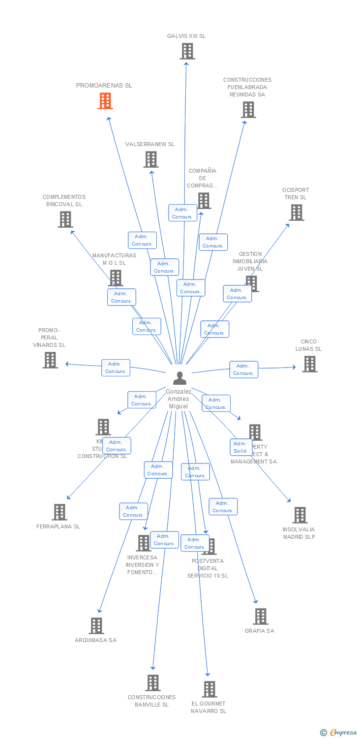Vinculaciones societarias de PROMOARENAS SL (EXTINGUIDA)