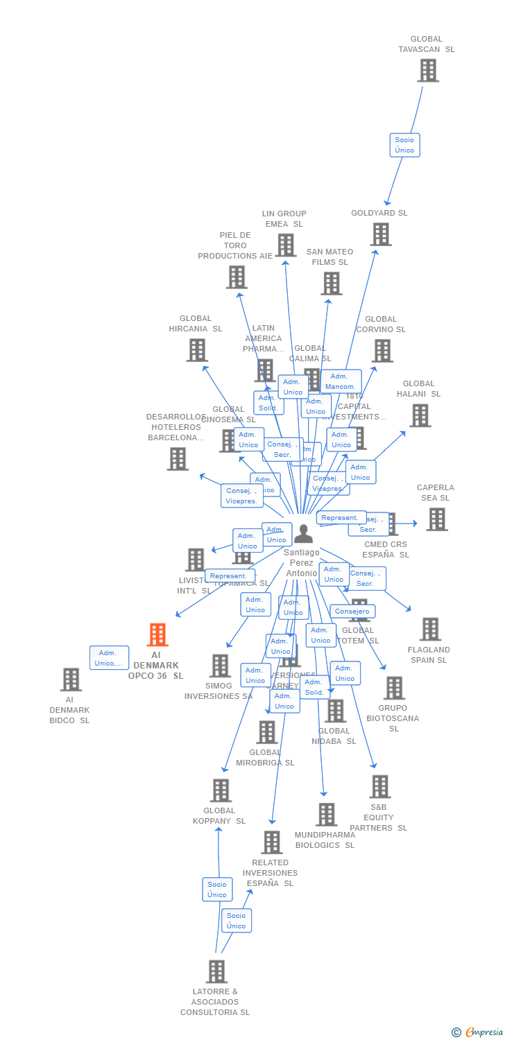 Vinculaciones societarias de AI DENMARK OPCO 36 SL