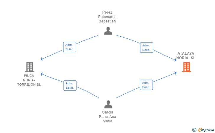 Vinculaciones societarias de ATALAYA NORIA SL