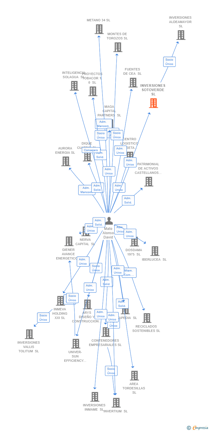 Vinculaciones societarias de INVERSIONES SOTOVERDE SL