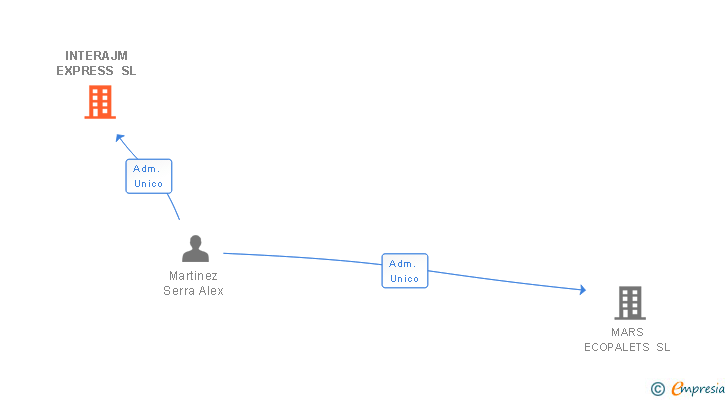 Vinculaciones societarias de INTERAJM EXPRESS SL