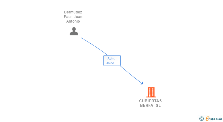 Vinculaciones societarias de CUBIERTAS BERFA SL