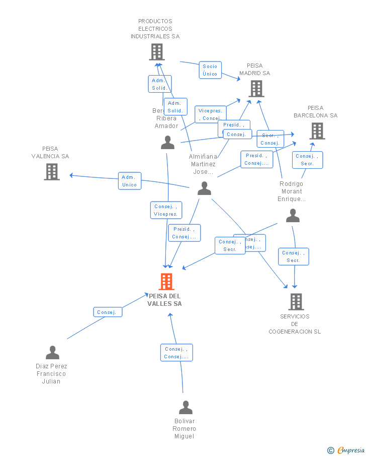 Vinculaciones societarias de PEISA DEL VALLES SA
